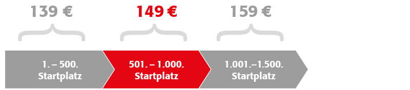 Preisstufen Startplätze Staffel